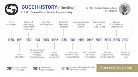 timeline of gucci|when did gucci die.